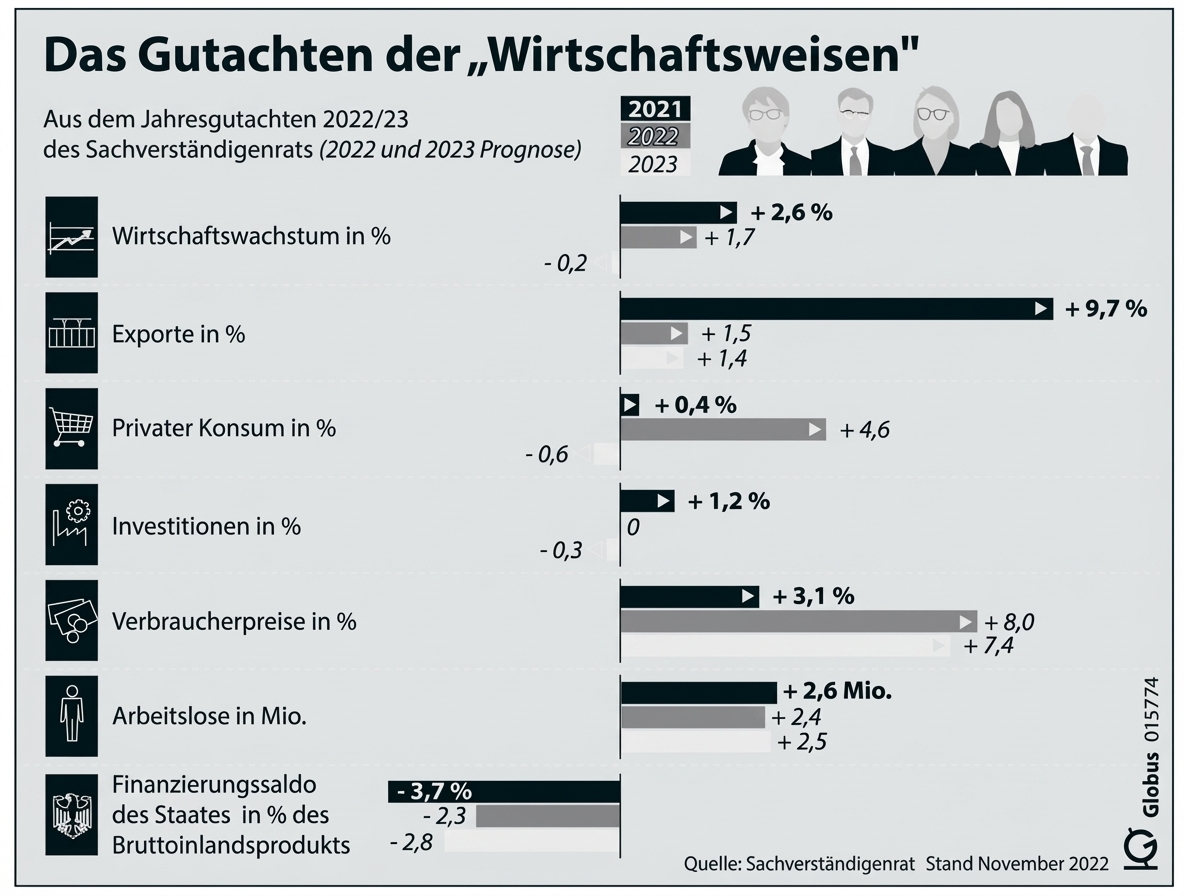 Infografik: Gutachten Sachverständigenrat 2021–2023, Balken zu Wachstum, Export, Konsum, Investitionen, Preisen, Arbeitslosigkeit und Finanzen